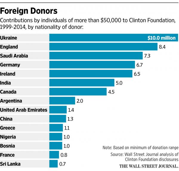Clinton foundation donors