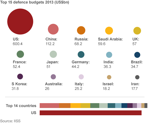 Military expenditure