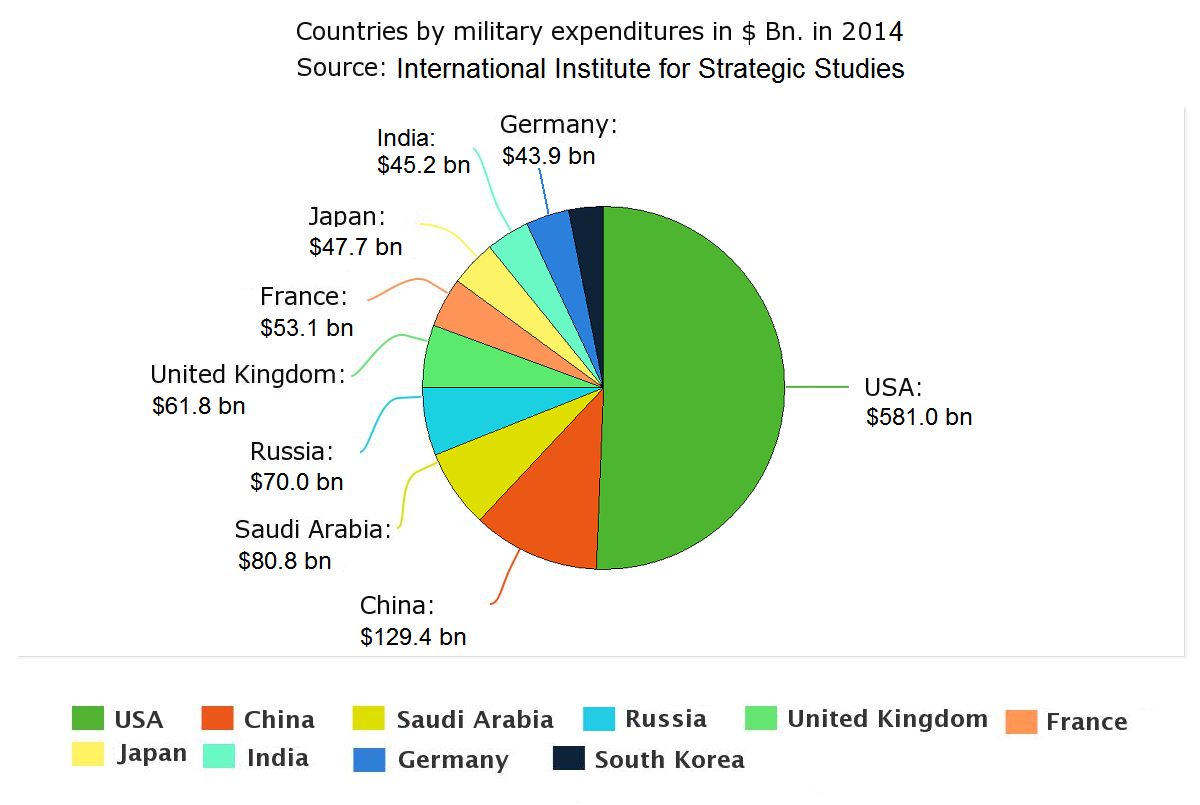 US military budget