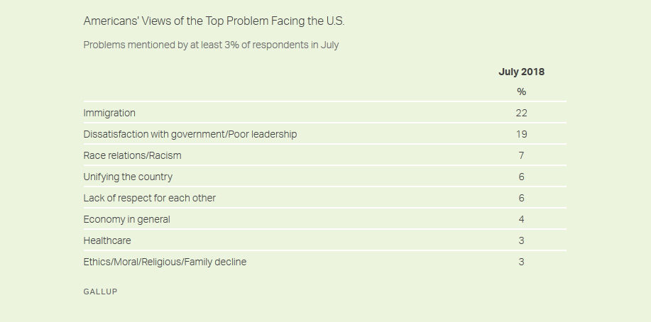 US poll top problems
